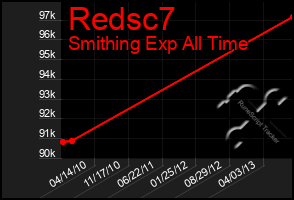 Total Graph of Redsc7
