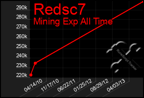 Total Graph of Redsc7