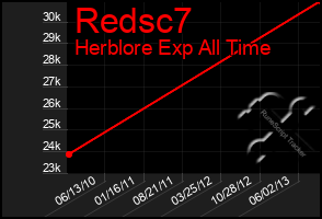 Total Graph of Redsc7