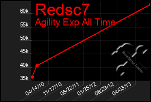 Total Graph of Redsc7