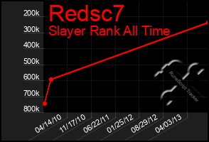 Total Graph of Redsc7
