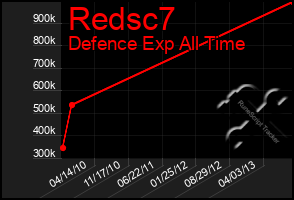 Total Graph of Redsc7