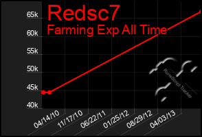 Total Graph of Redsc7