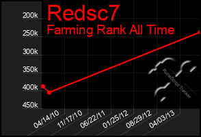 Total Graph of Redsc7