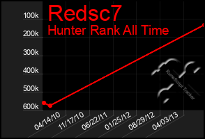 Total Graph of Redsc7