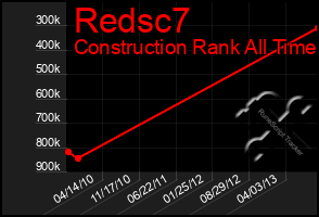 Total Graph of Redsc7