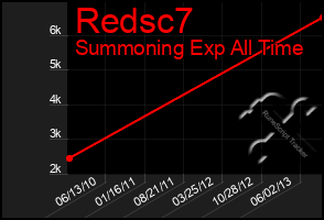 Total Graph of Redsc7