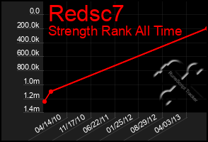 Total Graph of Redsc7