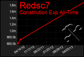 Total Graph of Redsc7