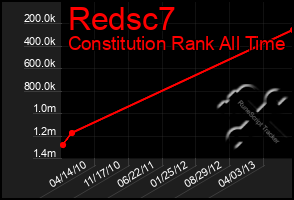Total Graph of Redsc7