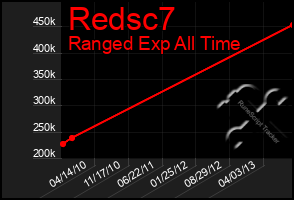 Total Graph of Redsc7