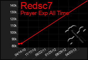Total Graph of Redsc7