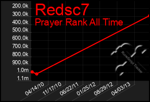 Total Graph of Redsc7