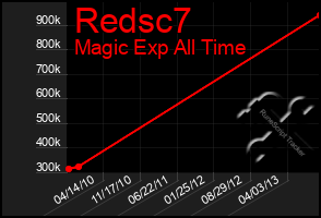 Total Graph of Redsc7