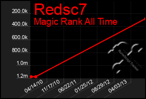 Total Graph of Redsc7