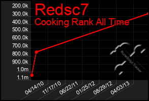 Total Graph of Redsc7