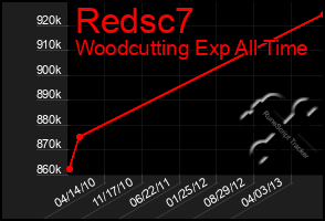 Total Graph of Redsc7