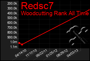 Total Graph of Redsc7