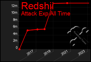 Total Graph of Redshii