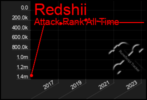 Total Graph of Redshii