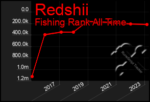 Total Graph of Redshii