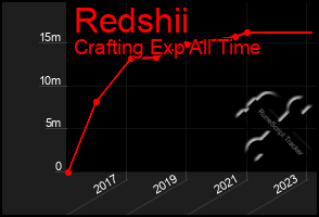 Total Graph of Redshii