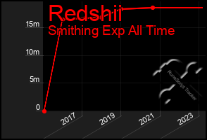 Total Graph of Redshii