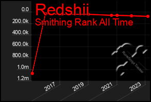 Total Graph of Redshii