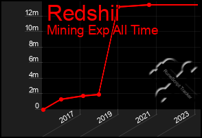 Total Graph of Redshii