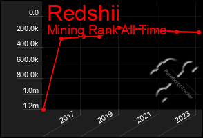 Total Graph of Redshii