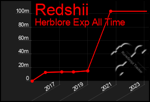 Total Graph of Redshii