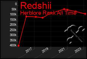 Total Graph of Redshii