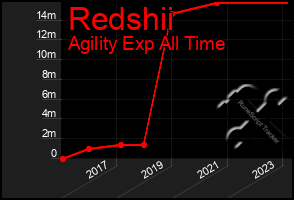 Total Graph of Redshii