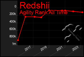 Total Graph of Redshii