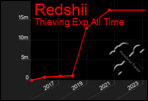 Total Graph of Redshii