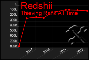 Total Graph of Redshii