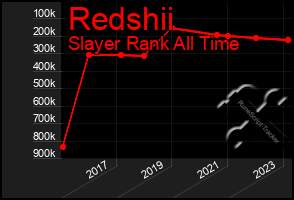 Total Graph of Redshii