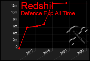 Total Graph of Redshii