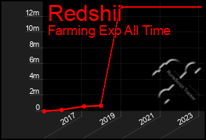 Total Graph of Redshii