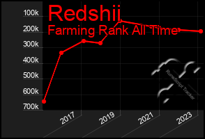 Total Graph of Redshii