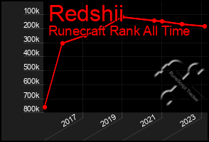 Total Graph of Redshii