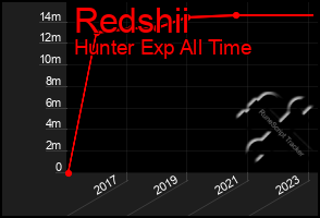 Total Graph of Redshii