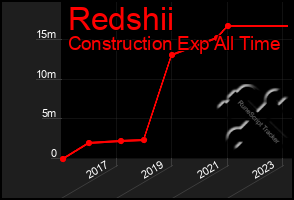 Total Graph of Redshii