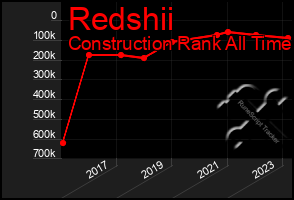 Total Graph of Redshii