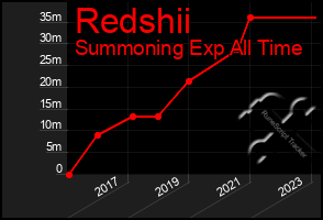 Total Graph of Redshii