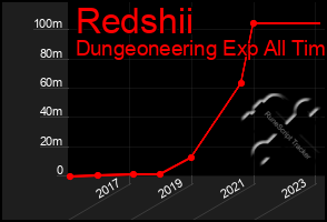 Total Graph of Redshii