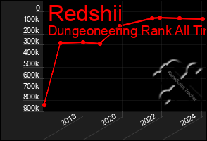 Total Graph of Redshii