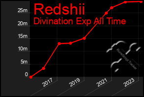 Total Graph of Redshii