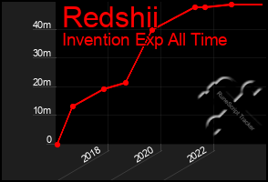 Total Graph of Redshii