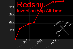 Total Graph of Redshii